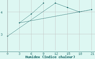 Courbe de l'humidex pour Polock