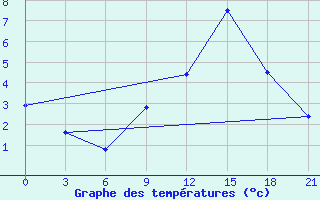 Courbe de tempratures pour Borisov