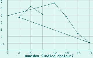 Courbe de l'humidex pour Padany