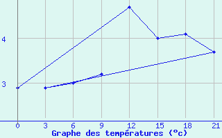 Courbe de tempratures pour Polock