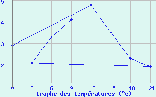 Courbe de tempratures pour Liubashivka