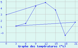 Courbe de tempratures pour Jur