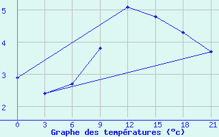 Courbe de tempratures pour Mar