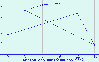 Courbe de tempratures pour Sangary