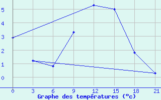 Courbe de tempratures pour Suojarvi