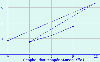 Courbe de tempratures pour Kovda