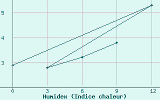 Courbe de l'humidex pour Kovda