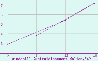 Courbe du refroidissement olien pour Padun