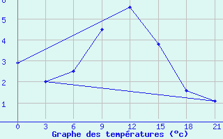 Courbe de tempratures pour Iki-Burul