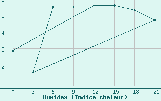 Courbe de l'humidex pour Komsomolski