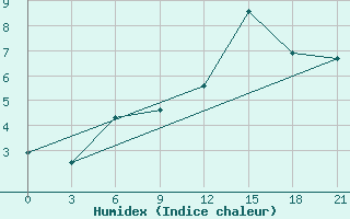 Courbe de l'humidex pour Sevan Ozero