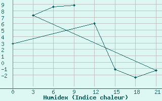 Courbe de l'humidex pour Matad