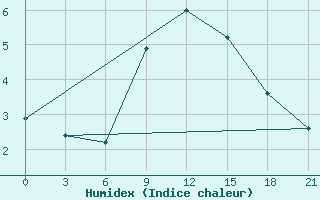 Courbe de l'humidex pour Vinnytsia