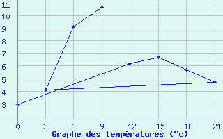 Courbe de tempratures pour Vinnicy