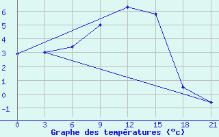 Courbe de tempratures pour Gdov