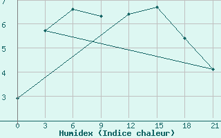 Courbe de l'humidex pour Kanevka