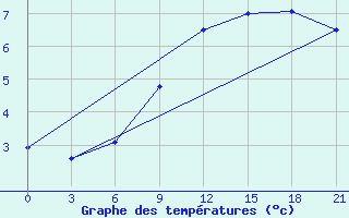 Courbe de tempratures pour Troicko-Pecherskoe