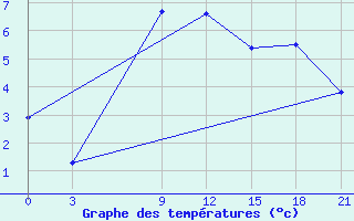 Courbe de tempratures pour Gjuriste-Pgc