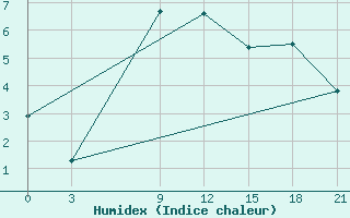 Courbe de l'humidex pour Gjuriste-Pgc