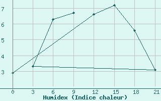 Courbe de l'humidex pour Motokhovo