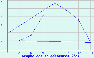 Courbe de tempratures pour Ganjushkino