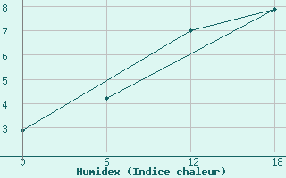 Courbe de l'humidex pour Padun