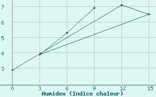 Courbe de l'humidex pour Amangeldy