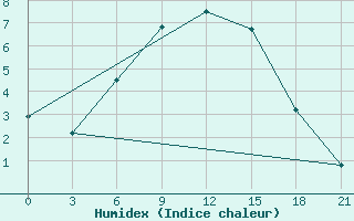 Courbe de l'humidex pour Zestafoni