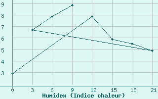 Courbe de l'humidex pour Mutoraj