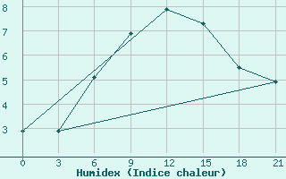 Courbe de l'humidex pour Ohony