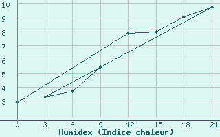 Courbe de l'humidex pour Lodejnoe Pole