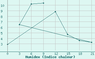 Courbe de l'humidex pour Sretensk