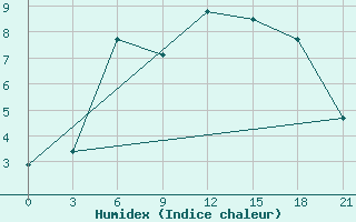 Courbe de l'humidex pour Umba