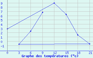 Courbe de tempratures pour Konstantinovsk