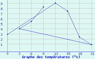 Courbe de tempratures pour Nizhnyj Tagil