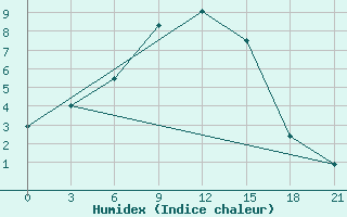 Courbe de l'humidex pour Nizhnyj Tagil