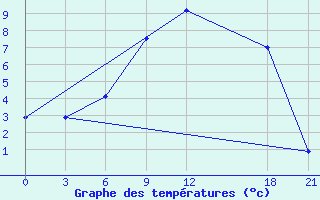 Courbe de tempratures pour Ljuban