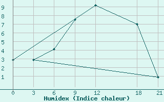 Courbe de l'humidex pour Ljuban