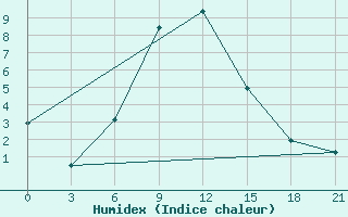 Courbe de l'humidex pour Nevinnomyssk