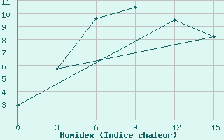 Courbe de l'humidex pour Tarko-Sale