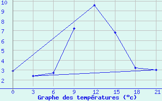 Courbe de tempratures pour Gotnja