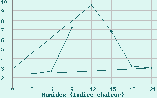 Courbe de l'humidex pour Gotnja