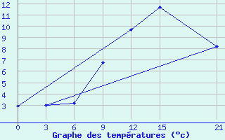 Courbe de tempratures pour Konotop