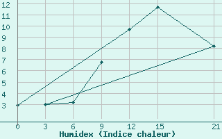 Courbe de l'humidex pour Konotop