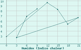 Courbe de l'humidex pour Ai-Petri