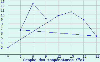 Courbe de tempratures pour Verkhove Lotta