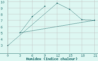 Courbe de l'humidex pour Ganjushkino