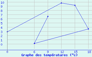 Courbe de tempratures pour Kautokeino