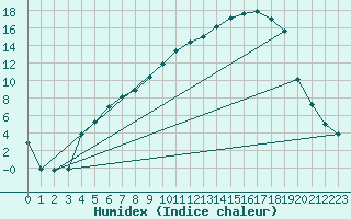 Courbe de l'humidex pour Malung A