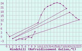Courbe du refroidissement olien pour Guret Saint-Laurent (23)